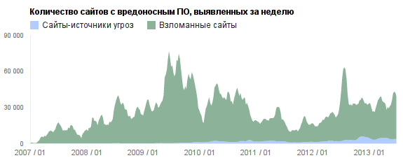 Кол-во взломанных сайтов - источников заражения